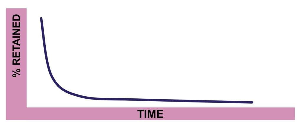 Forgetting curve showing decline in information remembered over time