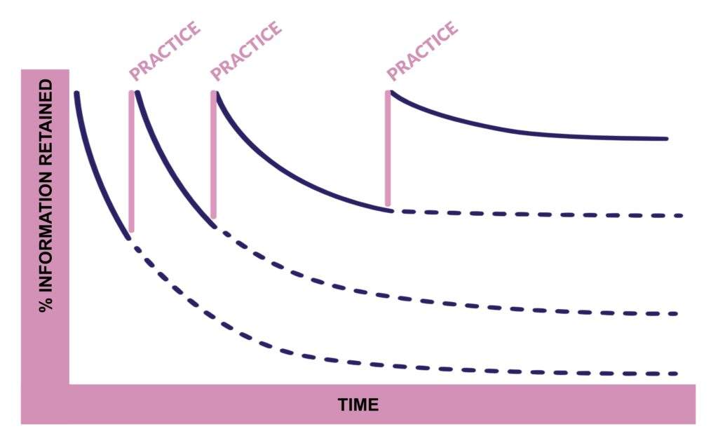 Forgetting curve with practice increases retention