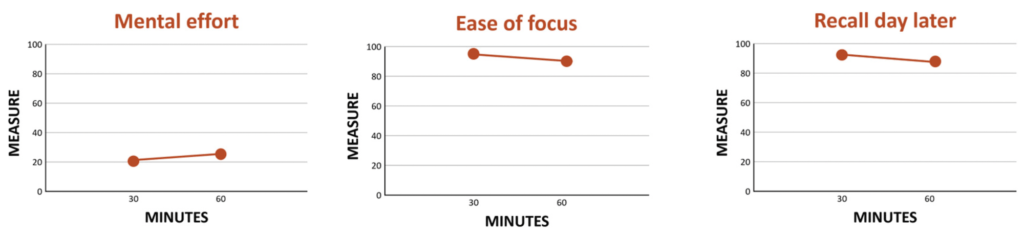 Data from live online learning sessions of 1 hour duration