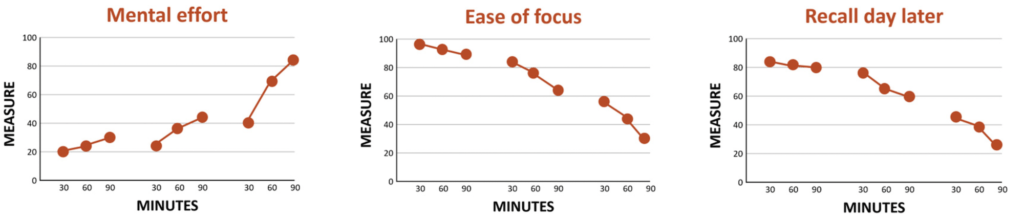 Data from live online learning sessions that ran all day
