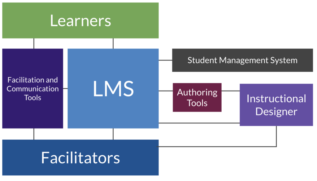 Learners

LMS

Facilitation and Communication Tools

Student Management System

Authoring Tools

Instructional Designer

Facilitators